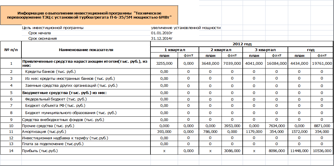 Инвестиционный план в бизнес плане